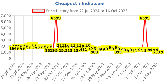 myntra.com Varanga Floral Printed Panelled Sequinned Pure Cotton Kurta With Trousers & Dupatta varanga Price History Graph from 27 Jul 2024 to 16 Oct 2025