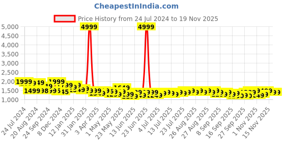myntra.com Varanga Floral Printed Pure Cotton A-Line Kurta With Trousers & Dupatta varanga Price History Graph from 24 Jul 2024 to 19 Nov 2025