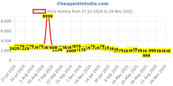 myntra.com Varanga Floral Printed Pure Cotton A-Line Kurta With Trousers Set varanga Price History Graph from 27 Jul 2024 to 28 Nov 2025
