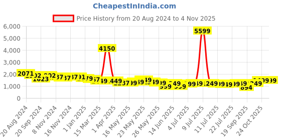 myntra.com Varanga Floral Printed Pure Cotton Anarkali Kurta with Trousers varanga Price History Graph from 20 Aug 2024 to 2 Nov 2025