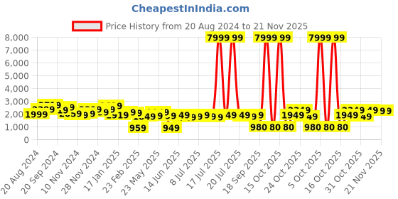 myntra.com Varanga Floral Printed Pure Cotton Kurta with Trousers & With Dupatta varanga Price History Graph from 20 Aug 2024 to 20 Nov 2025