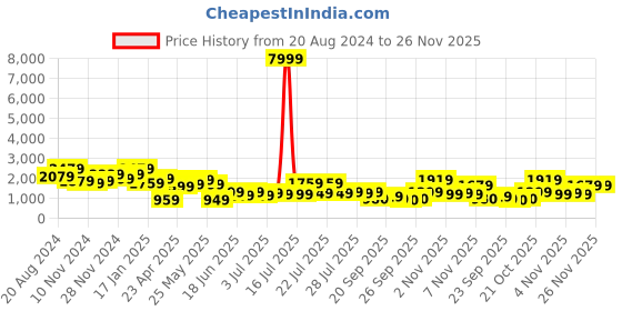 myntra.com Varanga Floral Printed Pure Cotton Kurta with Trousers & With Dupatta varanga Price History Graph from 20 Aug 2024 to 25 Nov 2025