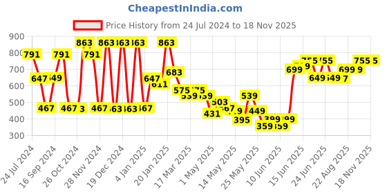 myntra.com Varanga Floral Printed Pure Cotton Straight Kurta varanga Price History Graph from 24 Jul 2024 to 18 Nov 2025