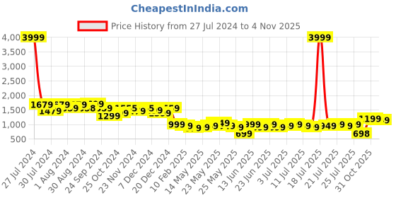 myntra.com Varanga Floral Printed Pure Cotton Tunic & Trouser varanga Price History Graph from 27 Jul 2024 to 4 Nov 2025