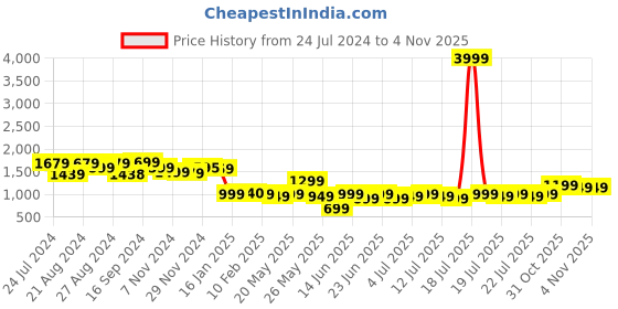myntra.com Varanga Floral Printed Pure Cotton Tunic With Trouser Co-Ords varanga Price History Graph from 24 Jul 2024 to 3 Nov 2025