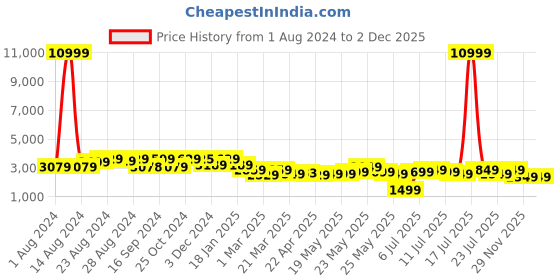 myntra.com Varanga Floral Printed Ready to Wear Lehenga & Blouse With Dupatta varanga Price History Graph from 1 Aug 2024 to 2 Dec 2025
