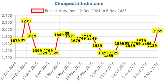myntra.com Varanga Floral Printed Regular Beads and Stones Kurta with Trousers & With Dupatta varanga Price History Graph from 12 Dec 2024 to 6 Nov 2025
