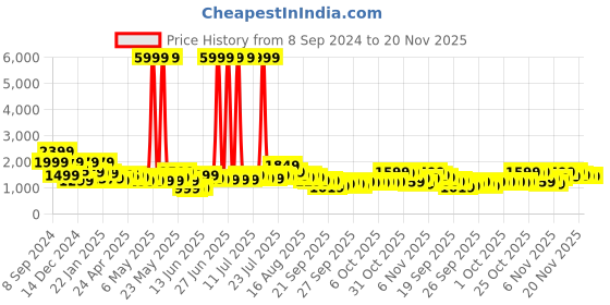 myntra.com Varanga Floral Printed Regular Chanderi Silk Straight Kurta with Trousers & Dupatta varanga Price History Graph from 8 Sep 2024 to 20 Nov 2025