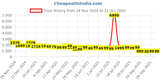 myntra.com Varanga Floral Printed Regular Gotta Patti Kurta With Trousers & Dupatta varanga Price History Graph from 24 Nov 2024 to 10 Oct 2025
