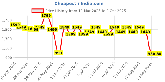 myntra.com Varanga Floral Printed Regular Kurta With Palazzos & Dupatta varanga Price History Graph from 18 Mar 2025 to 8 Oct 2025