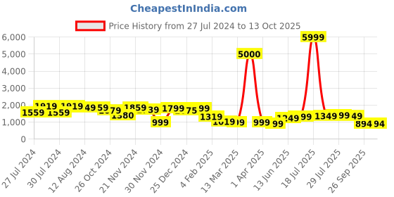 myntra.com Varanga Floral Printed Regular Kurta with Trousers varanga Price History Graph from 27 Jul 2024 to 13 Oct 2025