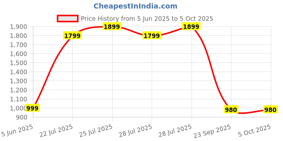myntra.com Varanga Floral Printed Regular Kurta With Trousers & Dupatta varanga Price History Graph from 5 Jun 2025 to 4 Oct 2025