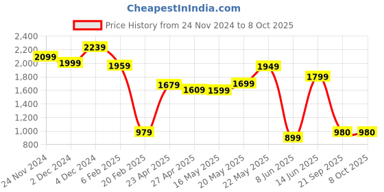 myntra.com Varanga Floral Printed Regular Kurta with Trousers & With Dupatta varanga Price History Graph from 24 Nov 2024 to 8 Oct 2025