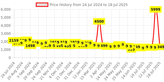 myntra.com Varanga Floral Printed Regular Mirror Work Kurta with Trousers & With Dupatta varanga Price History Graph from 24 Jul 2024 to 12 Jul 2025