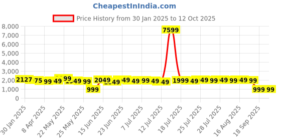 myntra.com Varanga Floral Printed Regular Pure Cotton Kurta with Palazzos & Dupatta varanga Price History Graph from 30 Jan 2025 to 11 Oct 2025