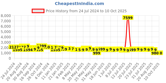 myntra.com Varanga Floral Printed Regular Sequinned Chanderi Silk Kurta with Trousers & With Dupatta varanga Price History Graph from 24 Jul 2024 to 10 Oct 2025
