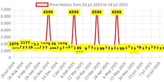 myntra.com Varanga Floral Printed Regular Sequinned Kurta with Trousers & With Dupatta varanga Price History Graph from 24 Jul 2024 to 13 Jul 2025