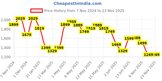 myntra.com Varanga Floral Printed Regular Straight Kurta with Trouser & with Dupatta varanga Price History Graph from 7 Nov 2024 to 22 Nov 2025