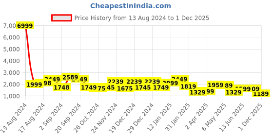 myntra.com Varanga Floral Printed Regular Straight Kurta with trousers & with Dupatta varanga Price History Graph from 13 Aug 2024 to 1 Dec 2025
