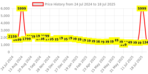 myntra.com Varanga Floral Printed Regular Thread Work Kurta with Trouser & Dupatta varanga Price History Graph from 24 Jul 2024 to 12 Jul 2025