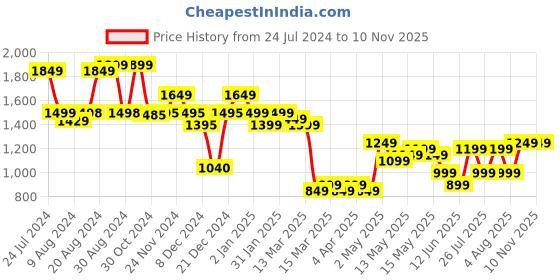 myntra.com Varanga Floral Printed Regular Thread Work Kurta with Trouser & Dupatta varanga Price History Graph from 24 Jul 2024 to 9 Nov 2025
