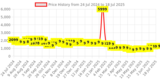 myntra.com Varanga Floral Printed Regular Thread Work Kurta with Trouser & Dupatta varanga Price History Graph from 24 Jul 2024 to 13 Jul 2025
