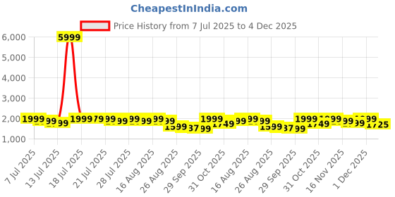 myntra.com Varanga Floral Printed Round Neck Pure Cotton Anarkali Kurta With Trousers & Dupatta varanga Price History Graph from 7 Jul 2025 to 4 Dec 2025