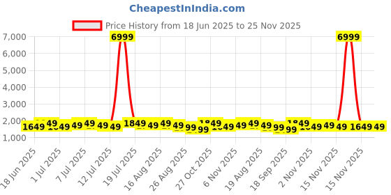 myntra.com Varanga Floral Printed Sequinned Chanderi Silk Kurta With Trousers & Dupatta varanga Price History Graph from 18 Jun 2025 to 25 Nov 2025