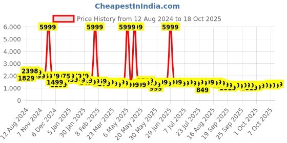 myntra.com Varanga Floral Printed Sequinned Kurta With Trousers & Dupatta varanga Price History Graph from 12 Aug 2024 to 18 Oct 2025