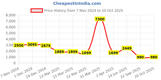 myntra.com Varanga Floral Printed Sequinned Kurta With Trousers & Dupatta varanga Price History Graph from 7 Nov 2024 to 18 Oct 2025