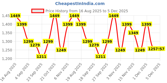 myntra.com Varanga Floral Printed Sleeveless Straight Kurta With Trousers varanga Price History Graph from 16 Aug 2025 to 5 Dec 2025