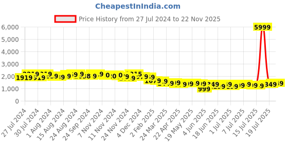 myntra.com Varanga Floral Printed Sleeveless Tunic With Trousers varanga Price History Graph from 27 Jul 2024 to 22 Nov 2025