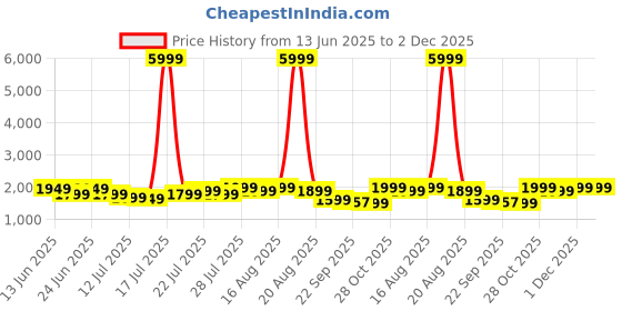 myntra.com Varanga Floral Printed Square Neck Sleeveless Gotta Patti Kurta With Sharara & Dupatta varanga Price History Graph from 13 Jun 2025 to 2 Dec 2025