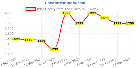 myntra.com Varanga Floral Printed Straight Kurta With Trousers & Dupatta varanga Price History Graph from 3 Sep 2025 to 24 Nov 2025
