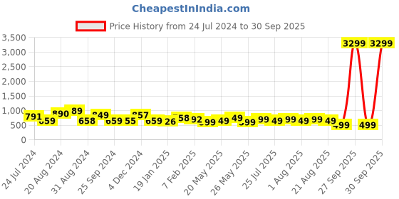 myntra.com Varanga Floral Printed Thread Work Block Print Cotton Kurta varanga Price History Graph from 24 Jul 2024 to 30 Sep 2025