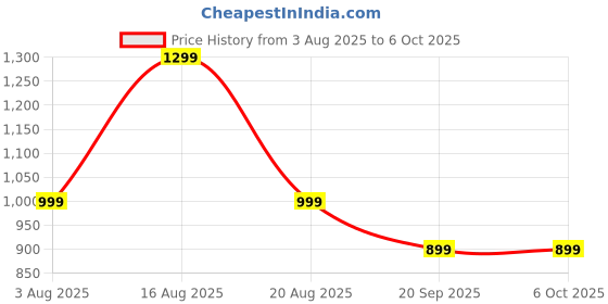 myntra.com Varanga Floral Printed Thread Work Kurta With Trousers & Dupatta varanga Price History Graph from 3 Aug 2025 to 5 Oct 2025