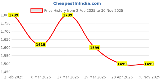 myntra.com Varanga Floral Printed Thread Work Kurta with Trousers & With Dupatta varanga Price History Graph from 2 Feb 2025 to 29 Nov 2025