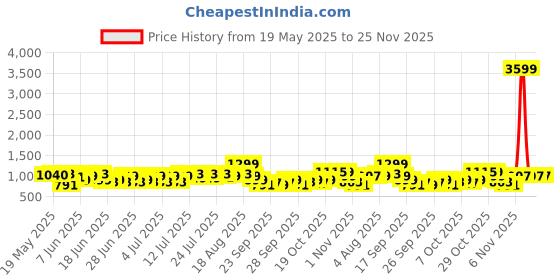 myntra.com Varanga Floral Printed Thread Work Straight Kurta With Trousers & Dupatta varanga Price History Graph from 19 May 2025 to 24 Nov 2025