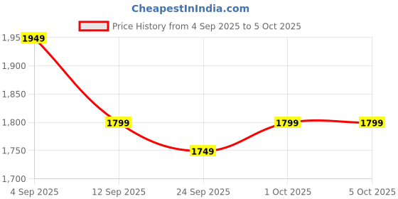 myntra.com Varanga Floral Printed Thread Work Straight Kurta With Trousers & Dupatta varanga Price History Graph from 4 Sep 2025 to 4 Oct 2025
