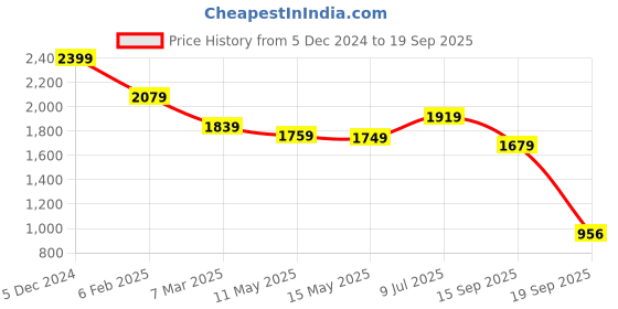 myntra.com Varanga Floral Printed Tiered Anarkali Maxi Dress varanga Price History Graph from 5 Dec 2024 to 19 Sep 2025