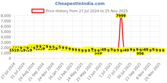 myntra.com Varanga Floral Printed Tiered Flared Maxi Skirt varanga Price History Graph from 27 Jul 2024 to 24 Nov 2025