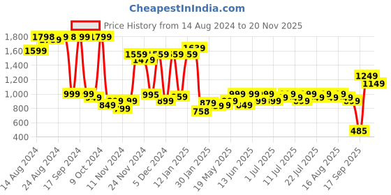 myntra.com Varanga Floral Printed Tunic With Trouser Co-Ords varanga Price History Graph from 14 Aug 2024 to 19 Nov 2025