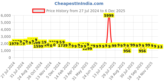 myntra.com Varanga Floral Printed V-Neck Crop Top & Flared Palazzos varanga Price History Graph from 27 Jul 2024 to 5 Dec 2025