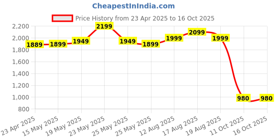 myntra.com Varanga Floral Printed V-Neck Empire Anarkali Kurta with Trouser & Dupatta varanga Price History Graph from 23 Apr 2025 to 16 Oct 2025