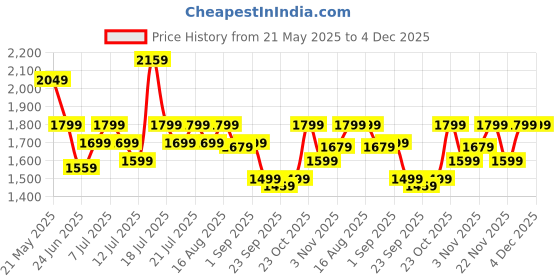 myntra.com Varanga Floral Printed V-Neck Gotta Patti Pure Cotton A-Line Kurta With Trousers & Dupatta varanga Price History Graph from 21 May 2025 to 3 Dec 2025