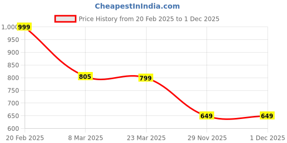 myntra.com Varanga Floral Printed V Neck Kurta With Trousers varanga Price History Graph from 20 Feb 2025 to 1 Dec 2025