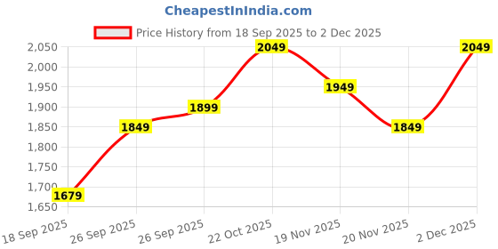 myntra.com Varanga Floral Printed V-Neck Kurta With Trousers varanga Price History Graph from 18 Sep 2025 to 2 Dec 2025