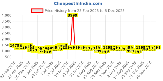 myntra.com Varanga Floral Printed V-Neck Panelled Pure Cotton A-Line Kurta With Trouser varanga Price History Graph from 23 Feb 2025 to 6 Dec 2025