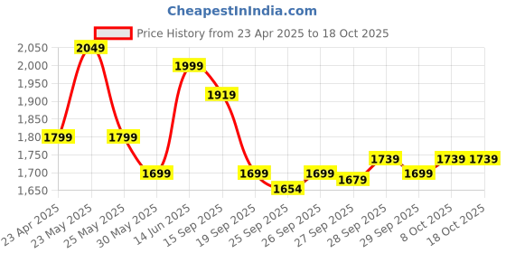 myntra.com Varanga Floral Printed V-Neck Pure Cotton Kurta With Trousers & Dupatta varanga Price History Graph from 23 Apr 2025 to 18 Oct 2025