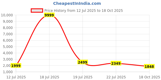 myntra.com Varanga Floral Printed V-Neck Sequinned Chanderi Silk Kurta With Trousers & Dupatta varanga Price History Graph from 12 Jul 2025 to 18 Oct 2025